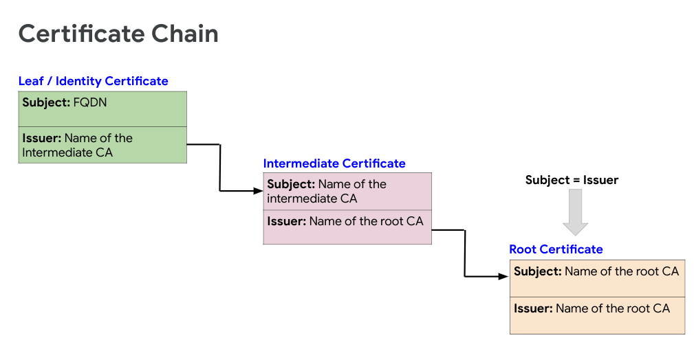 Certificate Chain