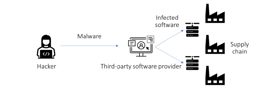 Supply Chain Attack Diagram
